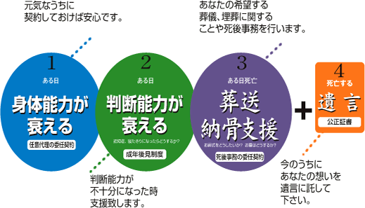 生前3点セット + 遺言書を作っておくと安心です
